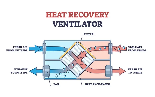 Respirador de recuperación de calor como diagrama de esquema de uso de temperatura del aire interior — Archivo Imágenes Vectoriales