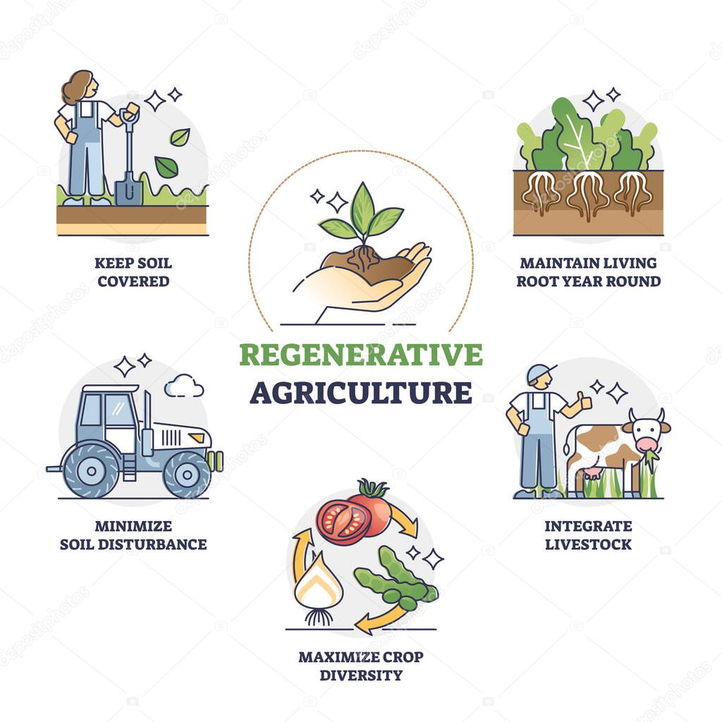 Regenerative agriculture method for soil health and vitality outline diagram