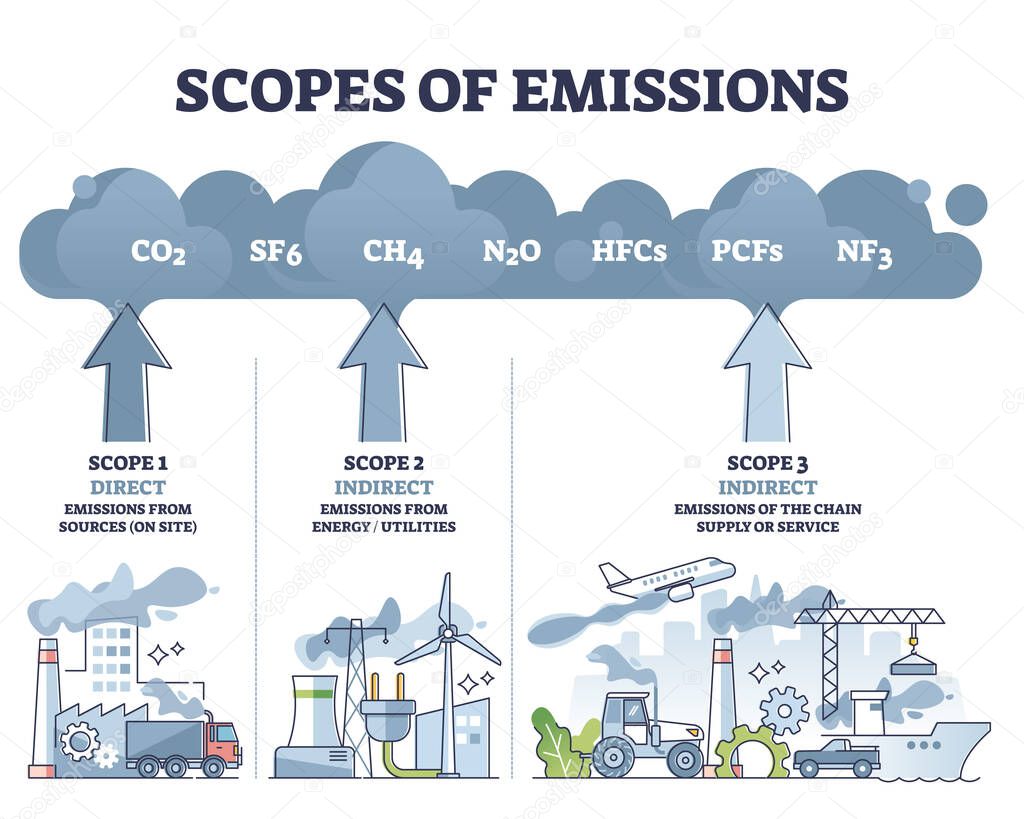 Scopes of emissions as greenhouse carbon gas calculation outline diagram