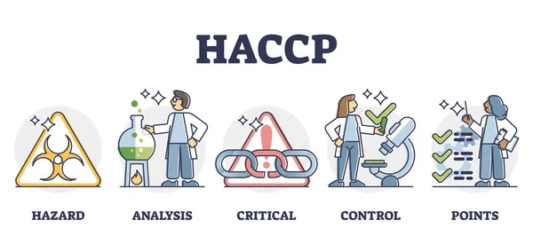 Sistema de análise e controle preventivo de segurança alimentar HACCP, diagrama de contorno —  Vetores de Stock