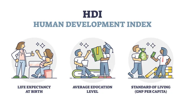 stock vector Human development index or HDI measurement explanation outline diagram