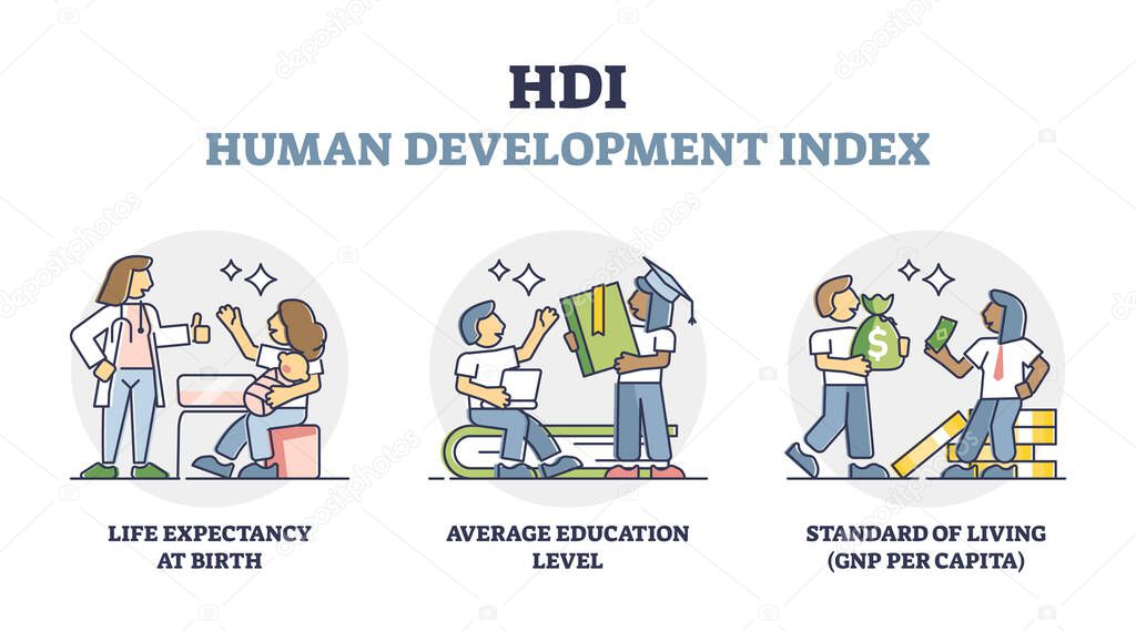 Human development index or HDI measurement explanation outline diagram