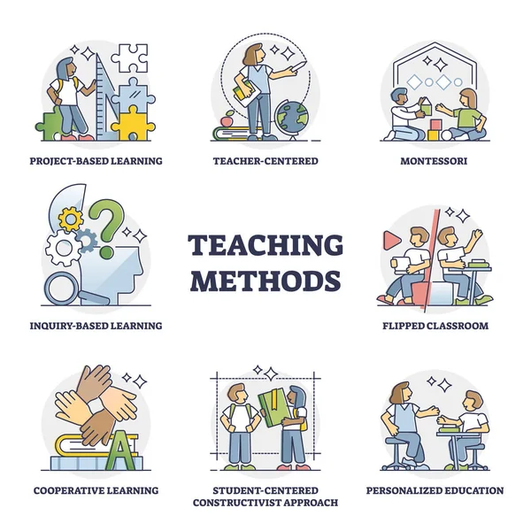 Métodos de enseñanza y tipos de enfoque de educación escolar resumen conjunto de recogida — Vector de stock