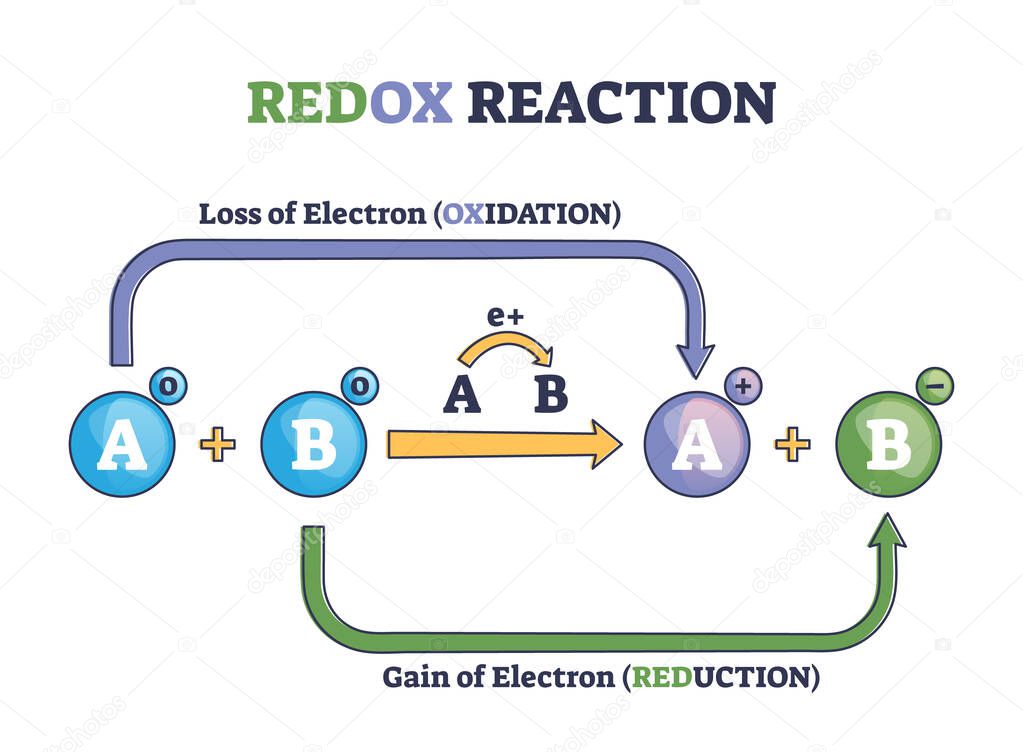 Redox reaction as atoms chemical oxidation states change outline diagram
