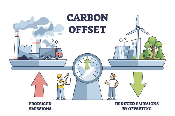 Szén-dioxid-ellentételezés az üvegházhatást okozó gázok kibocsátásának csökkentése érdekében vázlatdiagram — Stock Vector