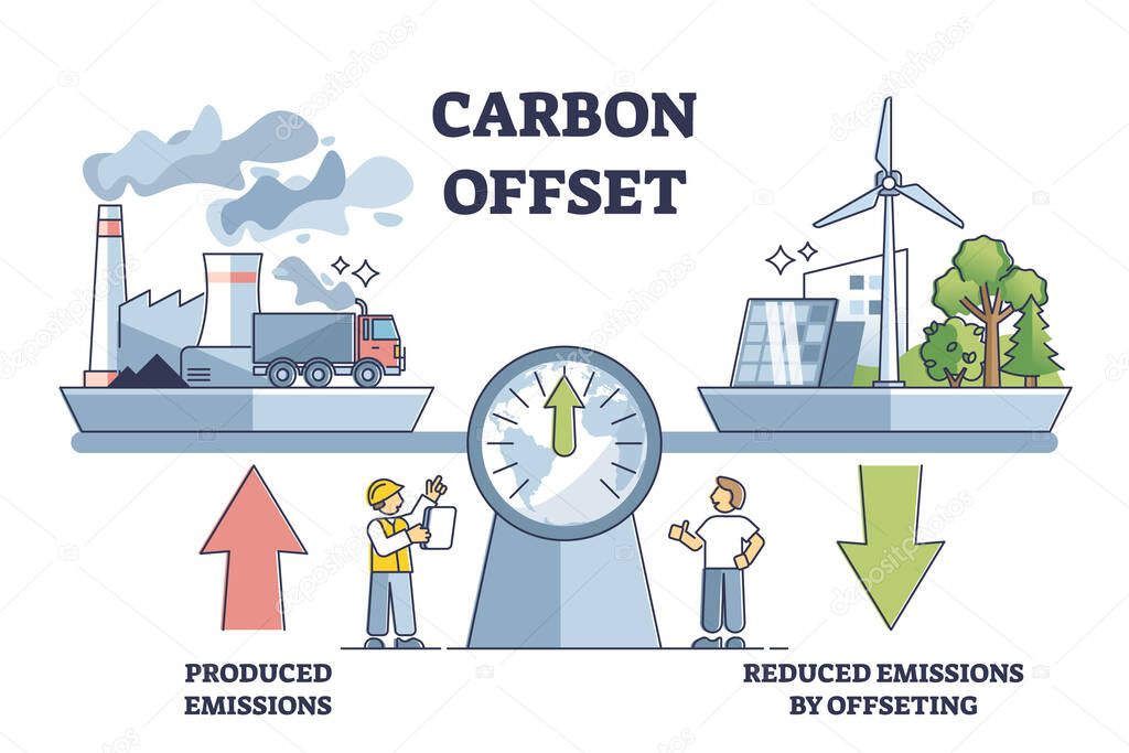 Carbon offset compensation to reduce CO2 greenhouse gases outline diagram