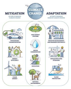Gelecekteki ana hatlar için iklim değişikliğinin hafifletilmesi ve adaptasyon eylemleri