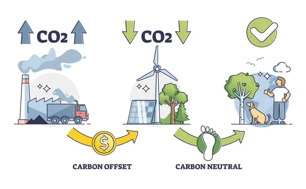 A szén-dioxid-kibocsátás-csökkentésre vonatkozó mérlegszabályozás vázlatdiagramja — Stock Vector