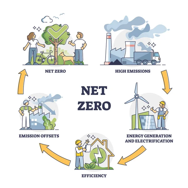 As acções-alvo de neutralidade das emissões líquidas de carbono zero e CO2 esboçam o diagrama — Vetor de Stock