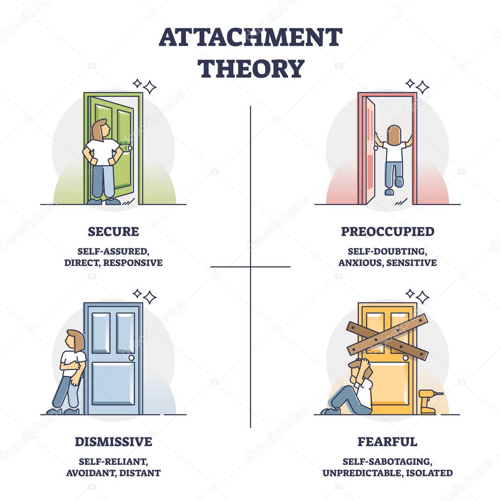 Attachment theory as secure, preoccupied, dismissive, fearful outline diagram