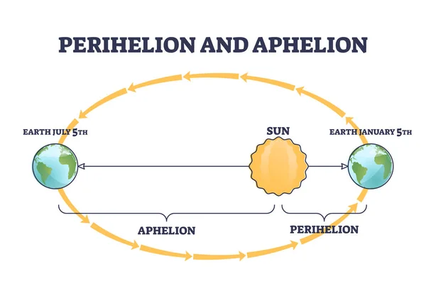 Perielio e afelio posizione terra ruotando intorno al diagramma contorno del sole — Vettoriale Stock