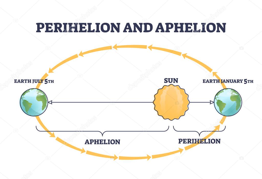 Posición de la tierra del perihelio y del afelio girando alrededor del diagrama del contorno del