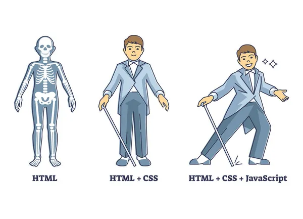 HTML, CSS, 자바 스크립트 슈트 코딩 계층 설명 윤곽 다이어그램 — 스톡 벡터
