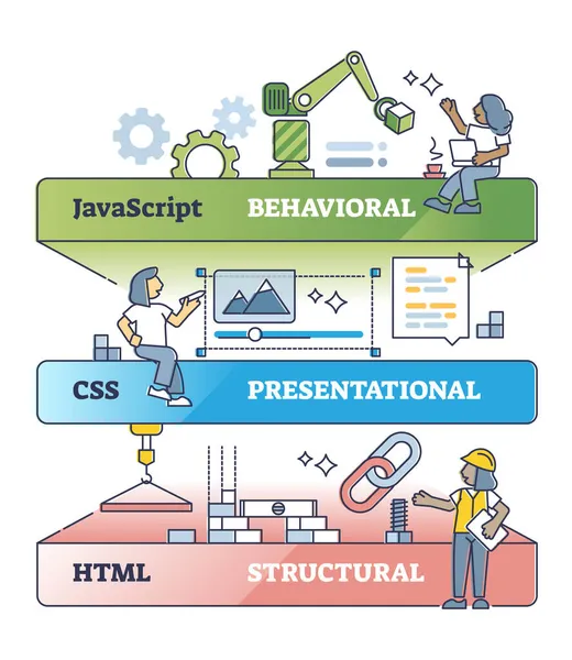 Calques HTML, CSS et JavaScript comme concept de langage de codage de site web — Image vectorielle
