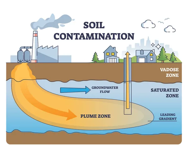 土壤污染和地下水污染问题示意图 — 图库矢量图片