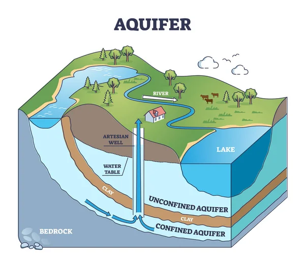 Akviferer som inneslutna underjordiska vattenskikt i geologiskt konturdiagram — Stock vektor