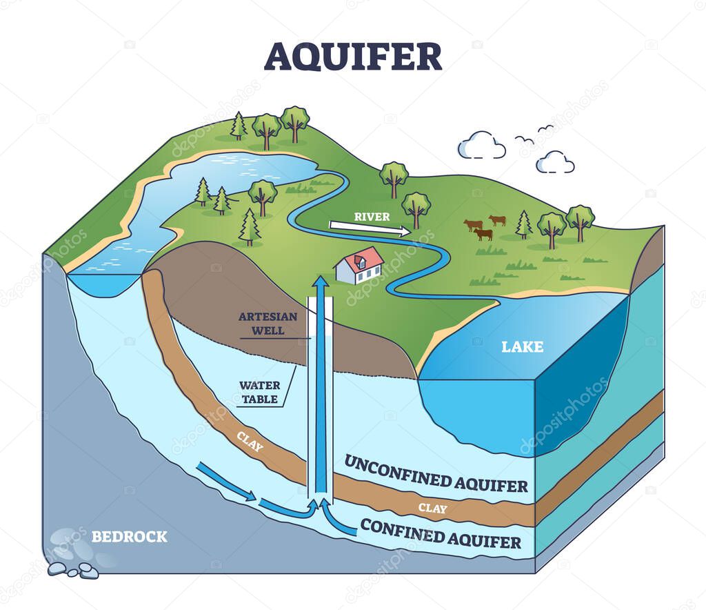 Aquifer as confined underground water layers in geological outline diagram