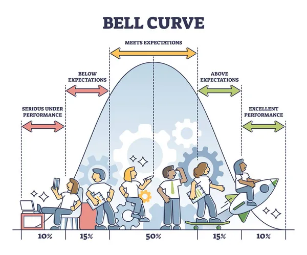 Gráfico da curva de Bell que descreve o diagrama de contorno da distribuição de desempenho normal — Vetor de Stock