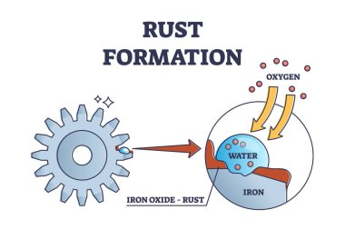 Rust formation and iron oxide chemical cause explanation outline diagram clipart