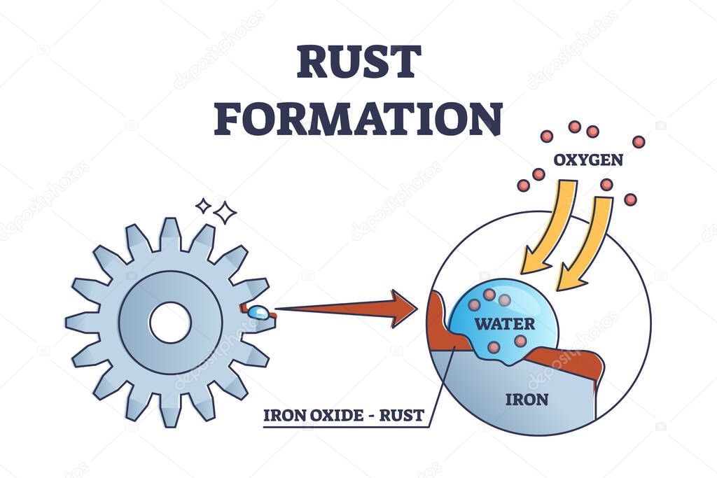 Rust formation and iron oxide chemical cause explanation outline diagram