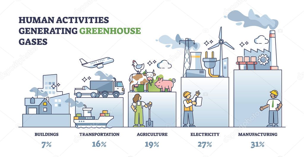 Human activities generating greenhouse gases with percentage outline diagram