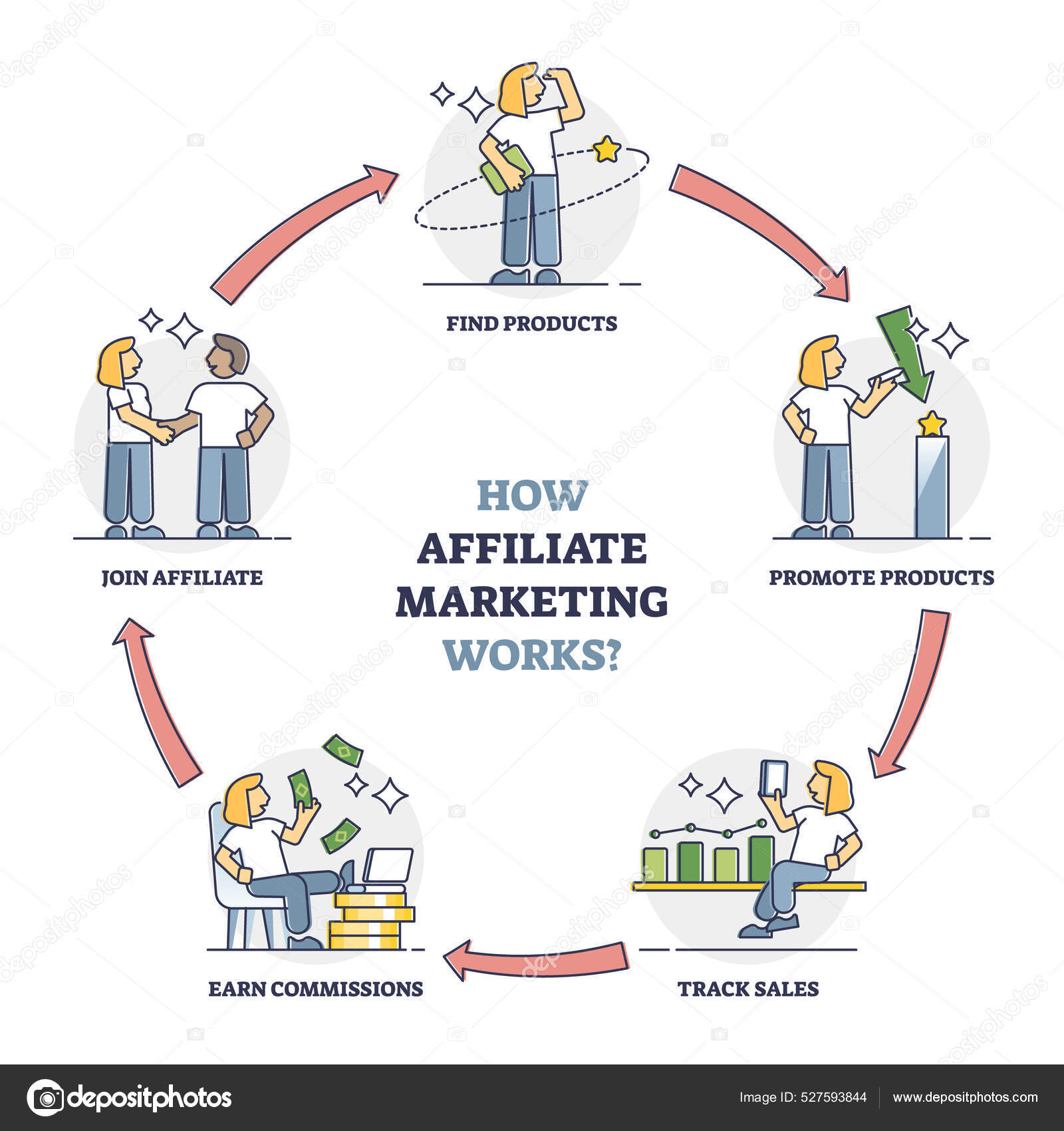 Wie affiliate marketing funktioniert mit prozessschritten