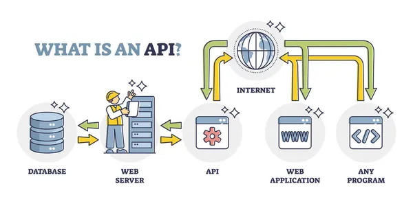 API, interfaz de programación de aplicaciones principio explicación esquema diagrama — Archivo Imágenes Vectoriales