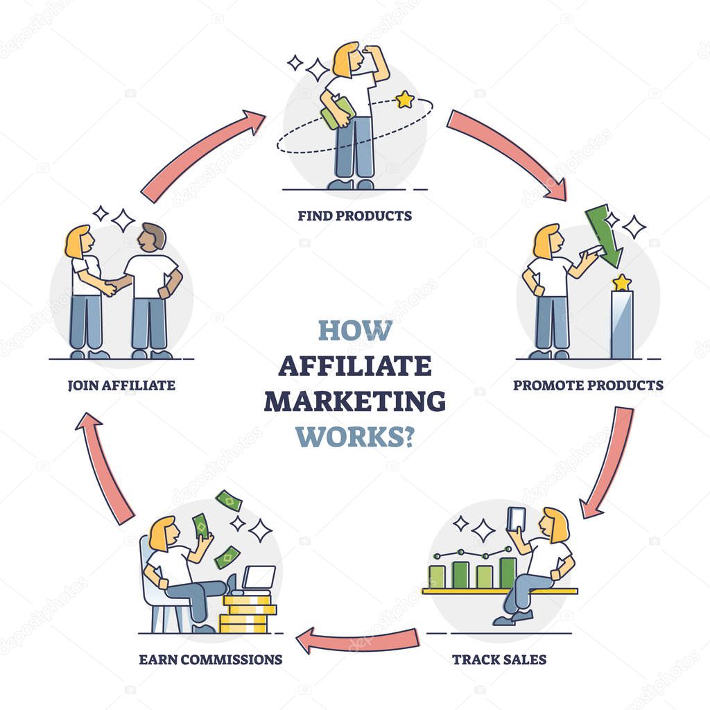 How affiliate marketing works with process stages explanation outline diagram