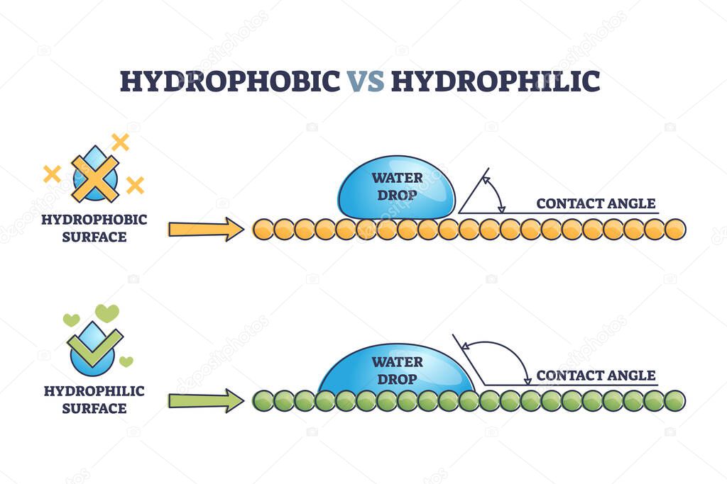 Hydrophobic vs hydrophilic surface effect on water drop outline diagram