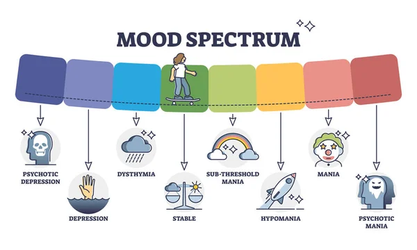 Hangulat spektrum különböző pszichológiai érzések vagy érzelmek vázlat diagram — Stock Vector