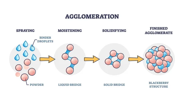 Spiegazione del processo di agglomerazione con schema schematico di polvere e ponti — Vettoriale Stock