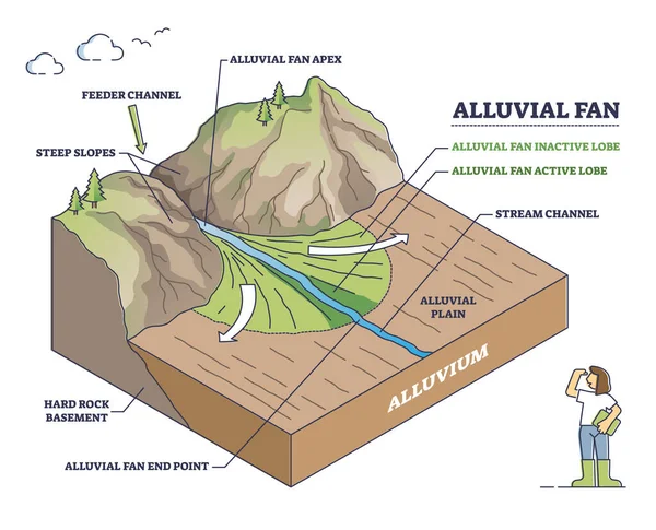 Alluvial fläktbildning med berg flod vatten och landkontur diagram — Stock vektor