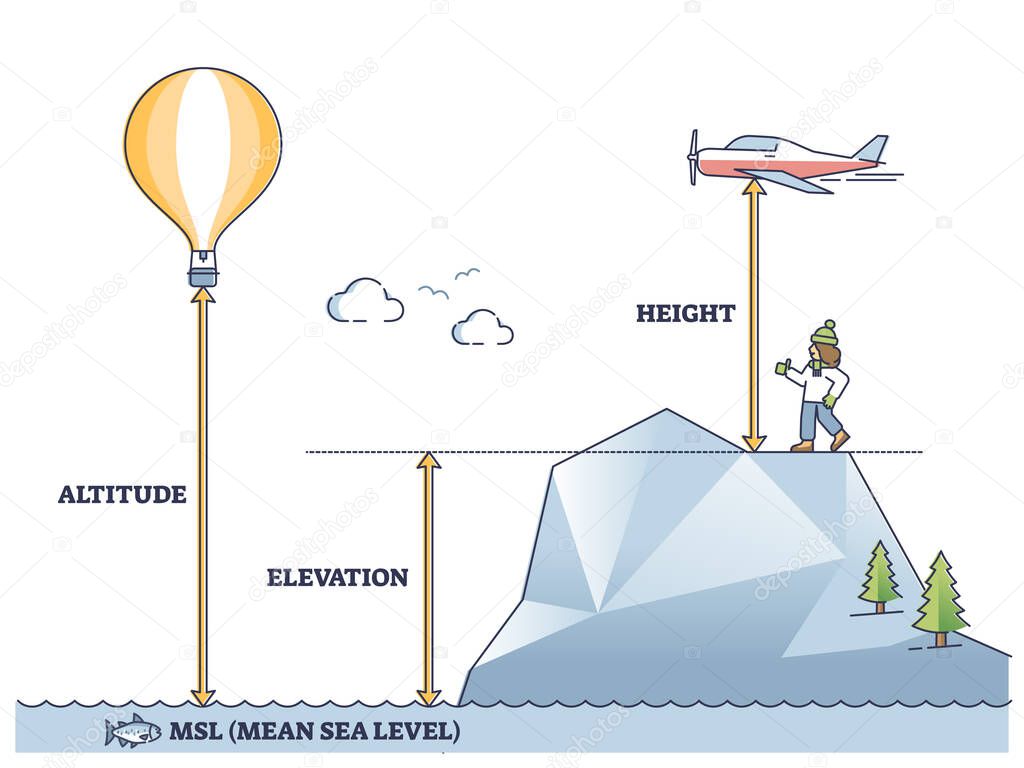 Altitude, elevation and height differences and explanation outline diagram