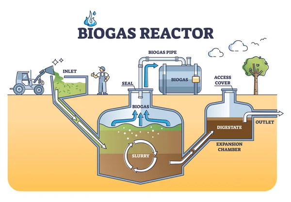 Princípio de funcionamento do reator de biogás com diagrama de contorno da estrutura subterrânea —  Vetores de Stock