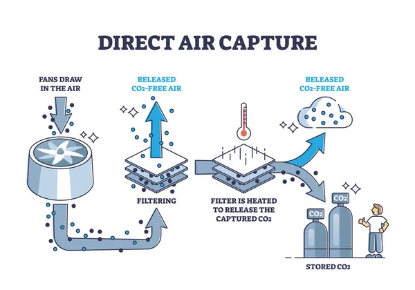 Cattura diretta dell'aria e filtraggio del CO2 per ridurre il diagramma schematico dell'inquinamento — Vettoriale Stock