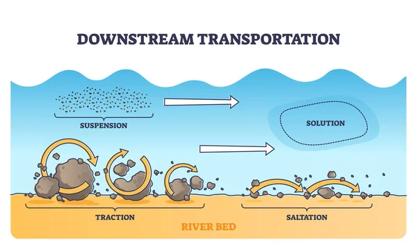 Transporte aguas abajo con partículas de sedimento de contaminación diagrama de contorno — Archivo Imágenes Vectoriales