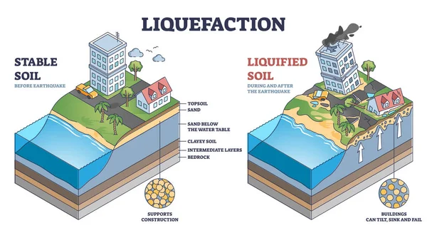 Liquefazione come strato instabile del suolo dopo il diagramma del contorno del terremoto — Vettoriale Stock