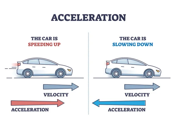 Acceleration as physics force for car movement and velocity outline diagram — Stock Vector