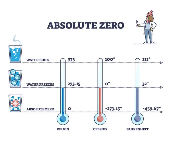 물의 어는점 도표의 최저 온도제한 절대 0 — 스톡 벡터