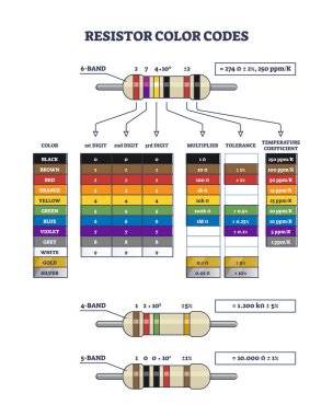 Resistor color codes explanation with electronic digits outline diagram