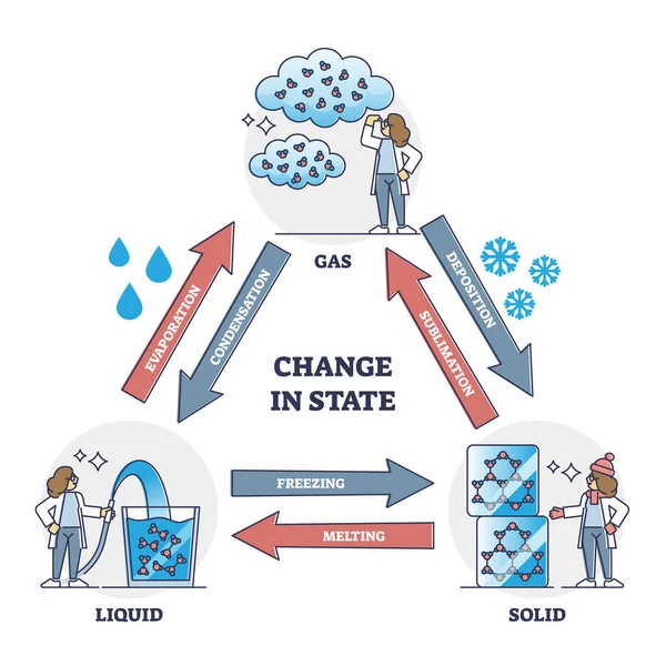 Cambiamento di stato con forme a gas, liquidi e solidi dell'acqua schema di contorno — Vettoriale Stock