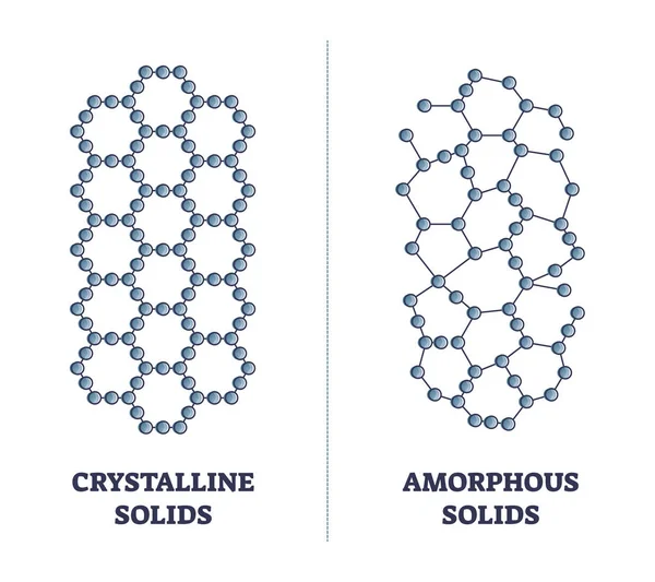 Crystalline versus amorphous solids with material structure outline diagram — Stock Vector