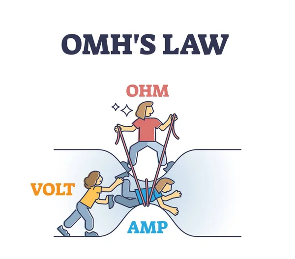 Omhs law funny visualization with omh, volt and amp elements outline diagram — 图库矢量图片