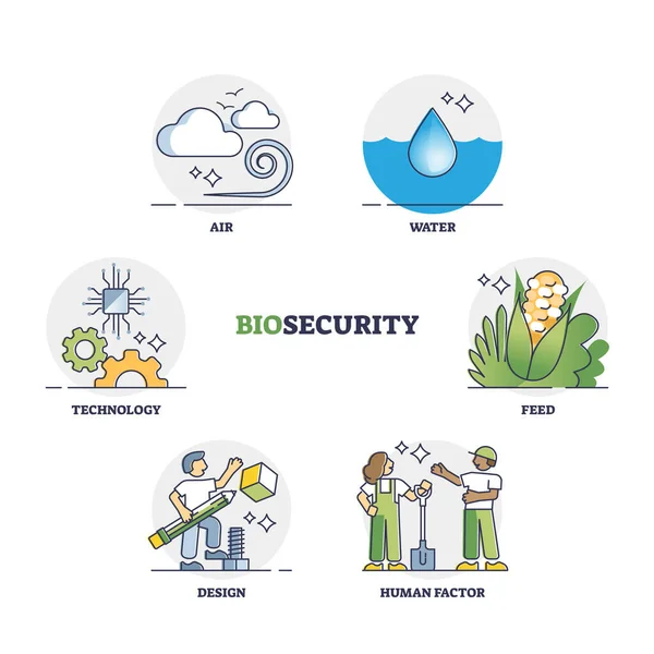 Az élelmiszerekre, a vízre és a repülésbiztonságra vonatkozó biológiai biztonsági tényezők vázlatos ábrát mutatnak — Stock Vector