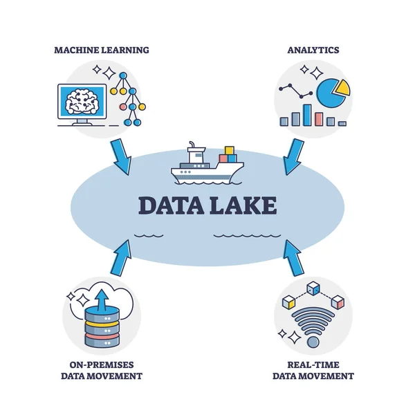 Büyük ham bilgi ve dosya depolama sistemi diyagramı olarak veri gölü — Stok Vektör