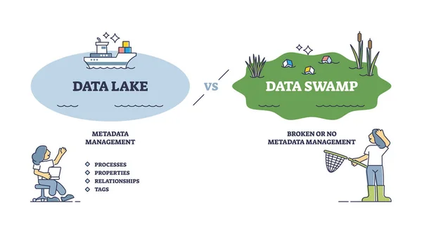 Veri gölü bataklığa karşı dosya yönetim sistemleri karşılaştırma şeması — Stok Vektör