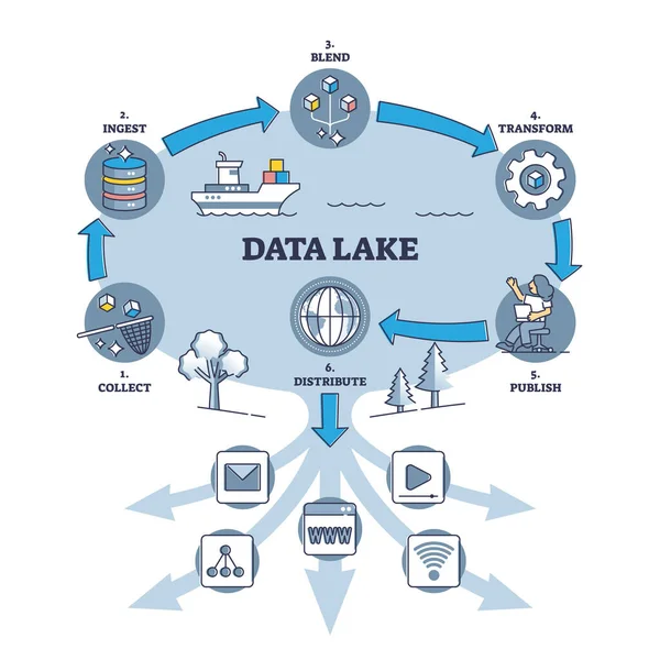 Veri gölü prensibi açıklaması çalışma döngüsü ve aşama çizelgesi diyagramı — Stok Vektör