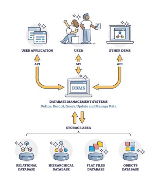 Veritabanı yönetim sistemleri veya DBMS yazılım aracı açıklama şeması