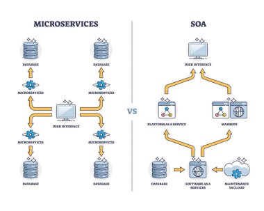 Microservices ve monolitik hizmet odaklı mimari şeması