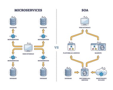 Microservices and monolithic service oriented architecture outline diagram clipart